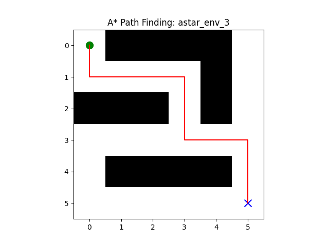 A* Environment 3